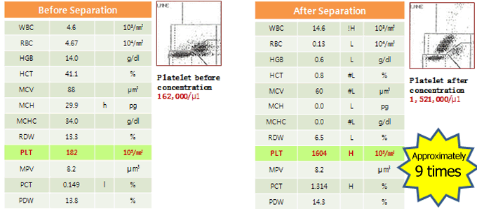 Ycellbio Concentration Rate Test