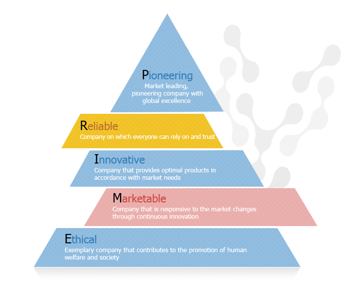 Pioneering, Market leading, pioneering company with global excellence, Reliable, Company on which everyone can rely and trust, Innovative  Company that is responsive to the market changes through continuous innovation, Marketable, Company that provides the optimal products in accordance with the market needs, Ethical, Exemplary company that contributes to the promotion of human welfare and society 