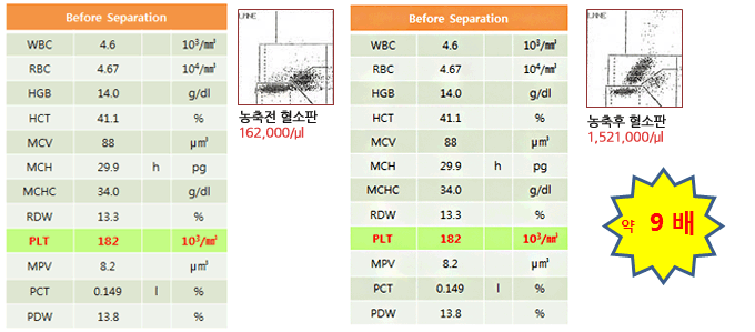 Ycellbio Concentration Rate Test